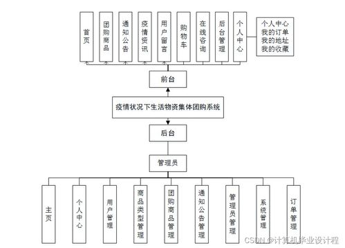 基于SSM框架的疫情生活物資集體團(tuán)購(gòu)系統(tǒng)設(shè)計(jì)與實(shí)現(xiàn)
